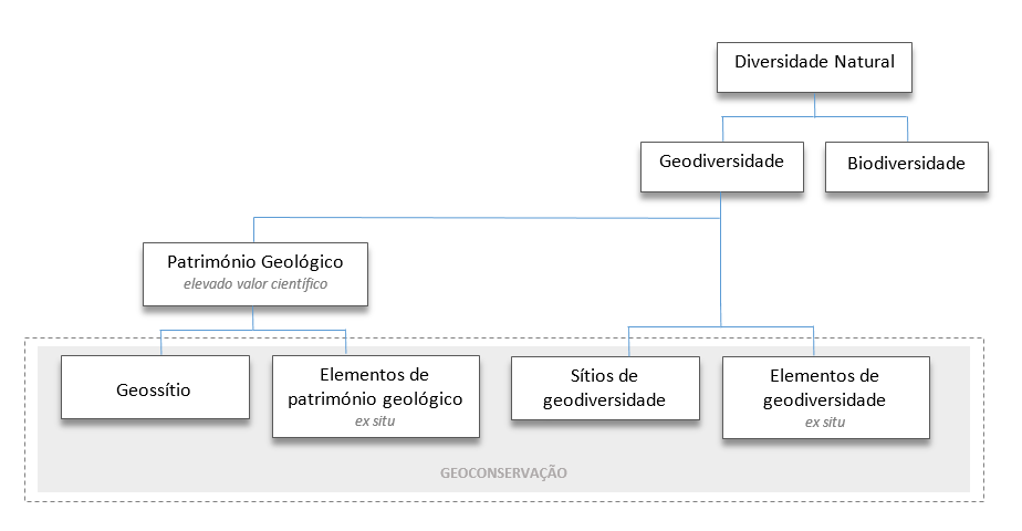 Adaptado de José Brilha (2015). Inventory and Quantitative Assessment of Geosites and Geodiversity Sites: a Review. Geoheritage