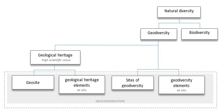 Adaptado de José Brilha (2015). Inventory and Quantitative Assessment of Geosites and Geodiversity Sites: a Review. Geoheritage