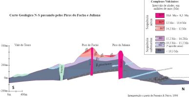 Corte geológico N-S da ilha do Porto Santo