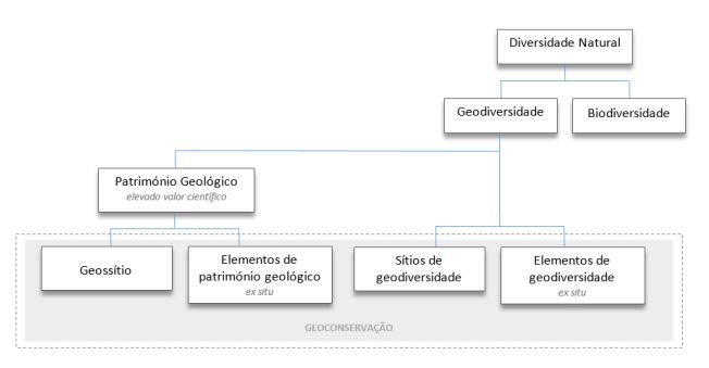 Adaptado de José Brilha (2015). Inventory and Quantitative Assessment of Geosites and Geodiversity Sites: a Review. Geoheritage